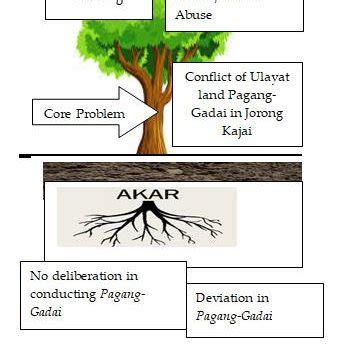 (PDF) Mapping and Resolution of Conflicts Pagang-Gadai Land Ulayat in Minangkabau: Case study ...