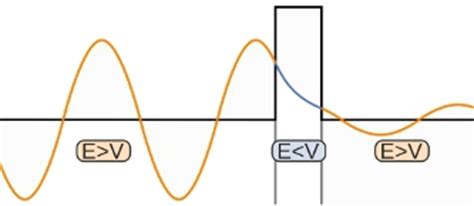 An Introduction to Quantum Tunneling