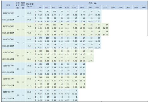 Table of relationship among deadweight, safe load, span and deflection of steel grating with ...