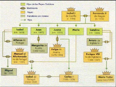 FLIPEANDO CORAZONES: Hapsburgs´family tree