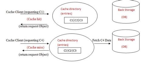 Yet Another Java Blog: Intro to Caching,Caching algorithms and caching ...