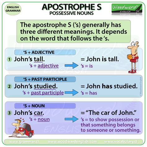 Apostrophe S – Possessive Nouns Woodward English