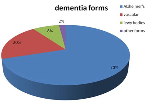 Types Of Dementia Chart: A Visual Reference of Charts | Chart Master