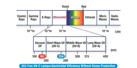 Why UV-C Cannot Produce Ozone - UV Resources