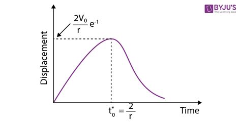 Damped Oscillation - Definition, Equations, Examples, Types