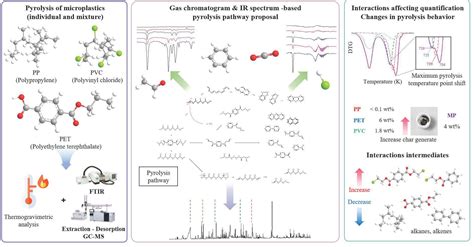 Polymers | Free Full-Text | Pyrolysis Process of Mixed Microplastics ...