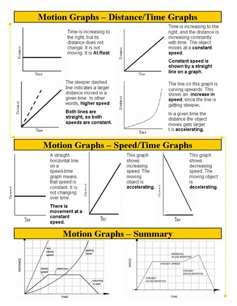 Worksheet Motion Graphs Answers – Martin Lindelof