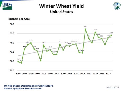 Farmers Coop - Commodity Acreage and Yield Reports