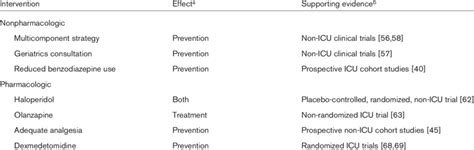 Interventions for the prevention and treatment of ICU delirium ...