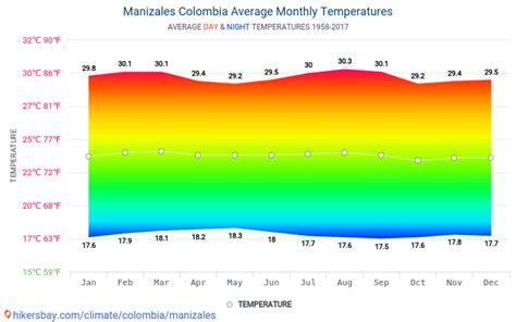 Datos tablas y gráficos mensual y anual las condiciones climáticas en Manizales Colombia.