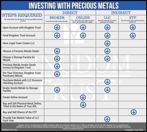 Four Methods of Investing in Precious Metals | Kingdom Trust