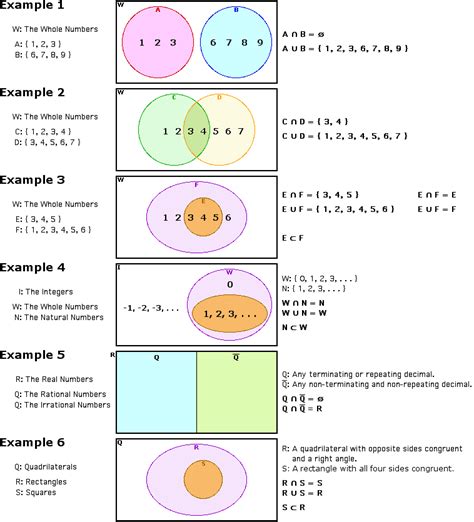 Flowchart, Wiring and Diagram: Venn Diagram Sets Examples