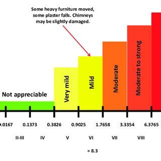 (PDF) Vibroacoustic Impact on the Architectonic Heritage When Using ...