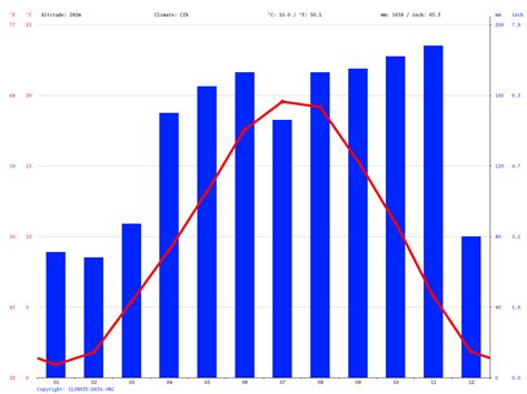 Lugano climate: Average Temperature, weather by month, Lugano weather ...