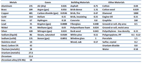 Conductivity Of Metals Chart