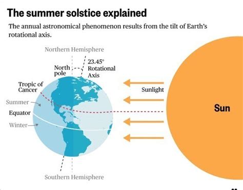 what is summer solstice - Brainly.in