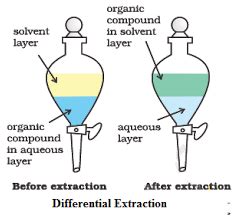 Types of Chromatography - Definition, Principle, Differential Extraction & FAQs