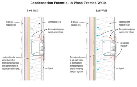 Avoiding Wet Walls | JLC Online | Insulation, Walls, Walls and Ceilings ...