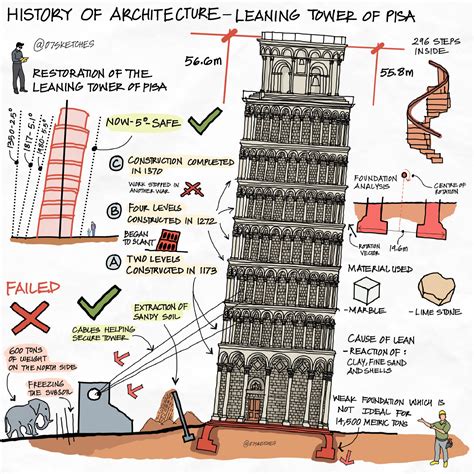 Leaning Tower of pisa | Architecture journal, Architecture design ...