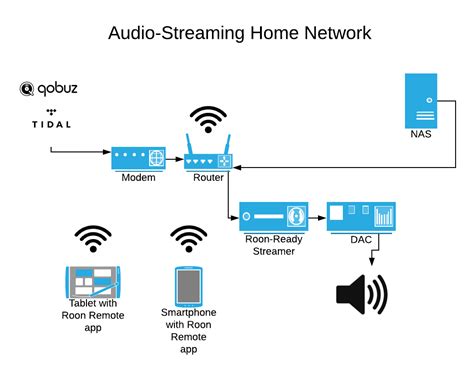 How to setup usb dac amplifier