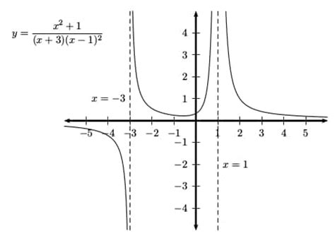 How do you find the Vertical Asymptotes of a Function? - Magoosh High ...