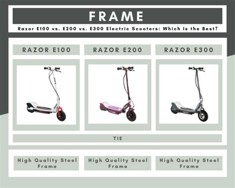 Razor E100 vs. E200 vs. E300 Electric Scooters: Which Is the Best? | Ride On Lab