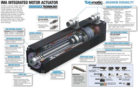 Linear Servo Actuators With Motor Design | IMA Actuator | Tolomatic