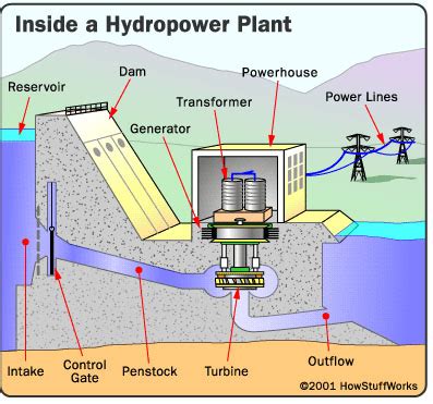 Hydro Power Plant Layout