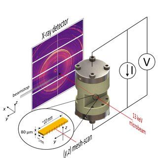 Experimental principle showing the direction of the X-ray beam, the... | Download Scientific Diagram