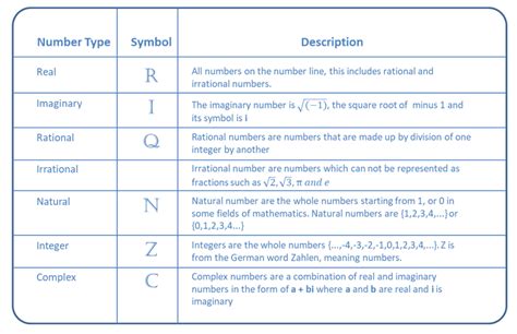 Definitions of number types and their symbols. | Irrational numbers, Number definition, Number line