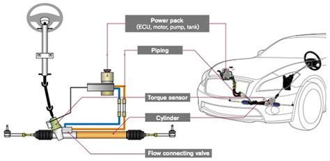 Electro-Hydraulic power steering system | Innovation