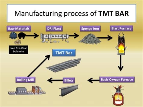 Manufacturing process of TMT Steel Bar