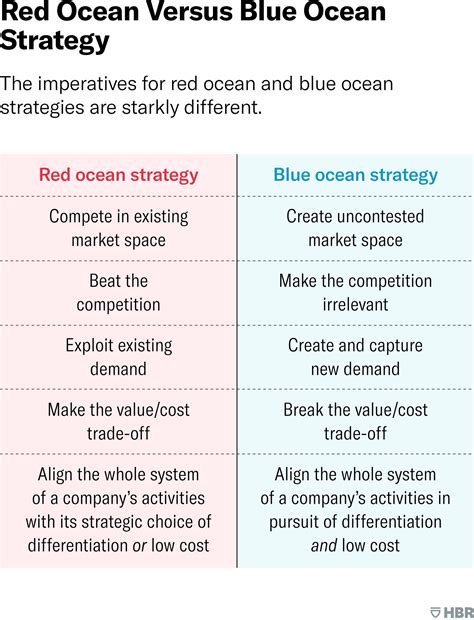 Blue Ocean Strategy