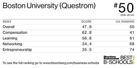 Boston University (Questrom) - Best Business Schools 2019-20