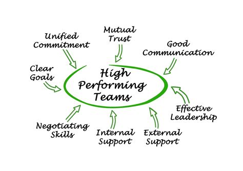 5 Simple Ways to Build a High Performing Team Plus an Awesome Tool to ...