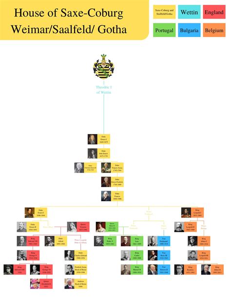 House of Saxe-Coburg and Sallfeld/Gotha family tree : UsefulCharts