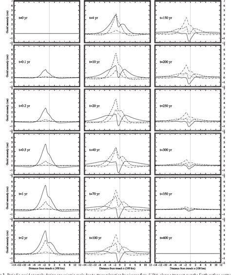 Figure 1 from Time-dependent geoid anomalies at subduction zones due to the seismic cycle ...