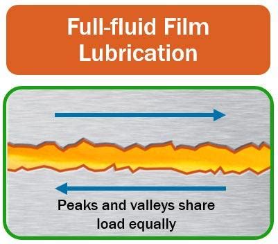 Lubrication Regimes Explained