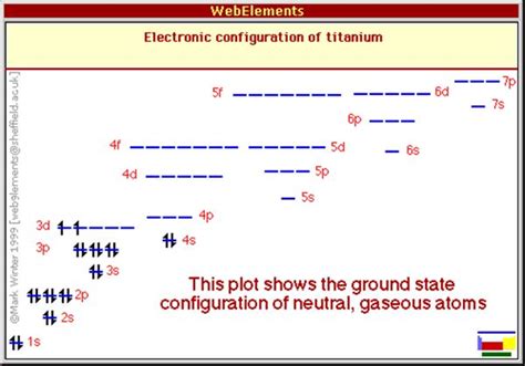 Titanium Electron Configuration Diagram