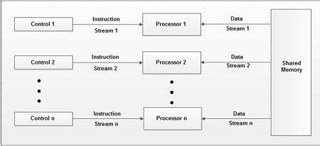 What is Parallel Processing Systems? - Computer Notes