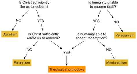 Theological heresy and narrative-historical heresy