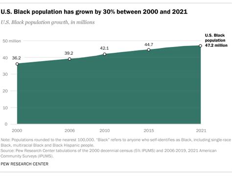 Facts About the U.S. Black Population | National Black Church Initiative