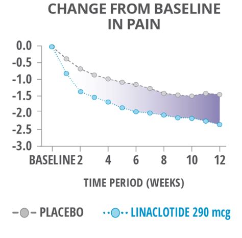 Efficacy For Patients With IBS-C | LINZESS® (linaclotide) | For HCPs