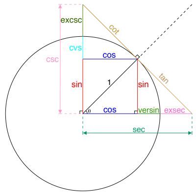 How is "tangent" in trigonometry | Math tutorials, Math formulas ...