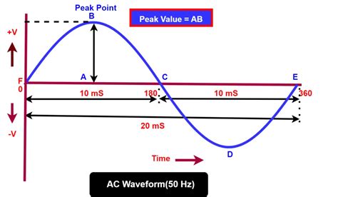 Peak Factor-Definition, Formula, Examples