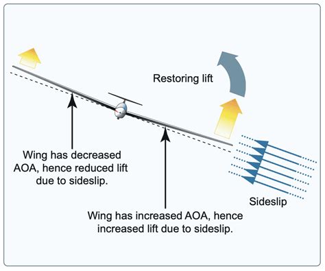 What is Dihedral Angle in Aircraft? - Aero Corner