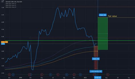 BTG Stock Price and Chart — AMEX:BTG — TradingView