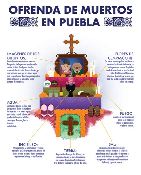 Infografía - Elementos de una Ofrenda de Muertos Poblana - Blog Xcaret - Lee sobre viajes ...