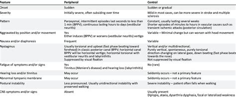 Features of peripheral and central vertigo. | Download Scientific Diagram