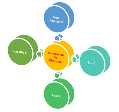 Evolocumab Vs Alirocumab (Repatha Vs Praluent): Comparison Of 2 PCSKIs